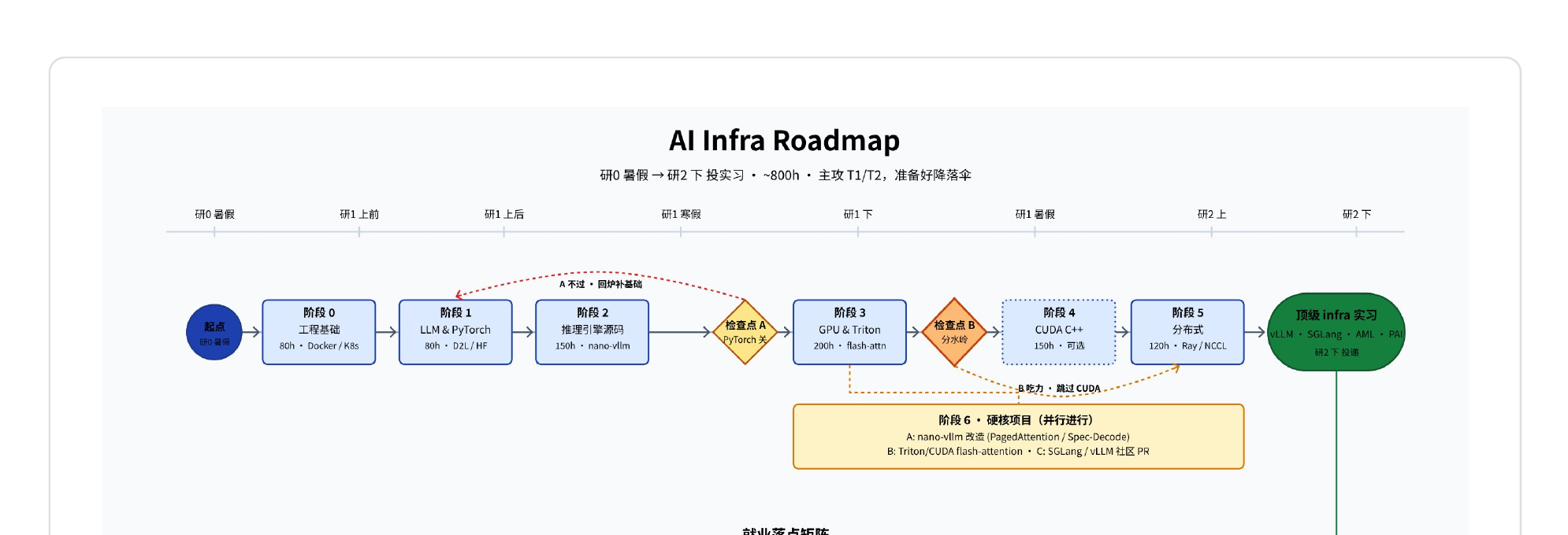 AI Infra Roadmap 全局图