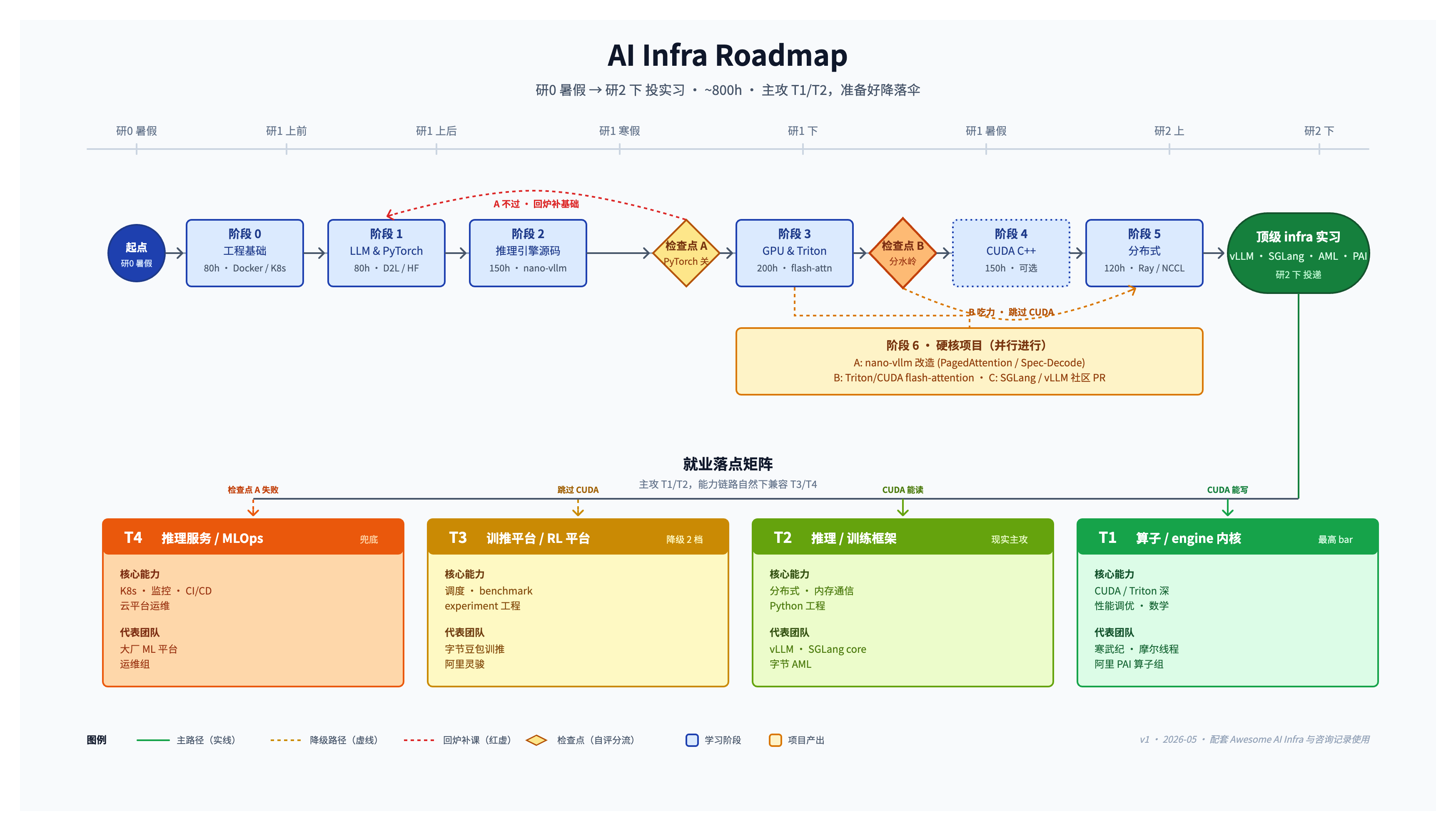 AI Infra Roadmap 全局图
