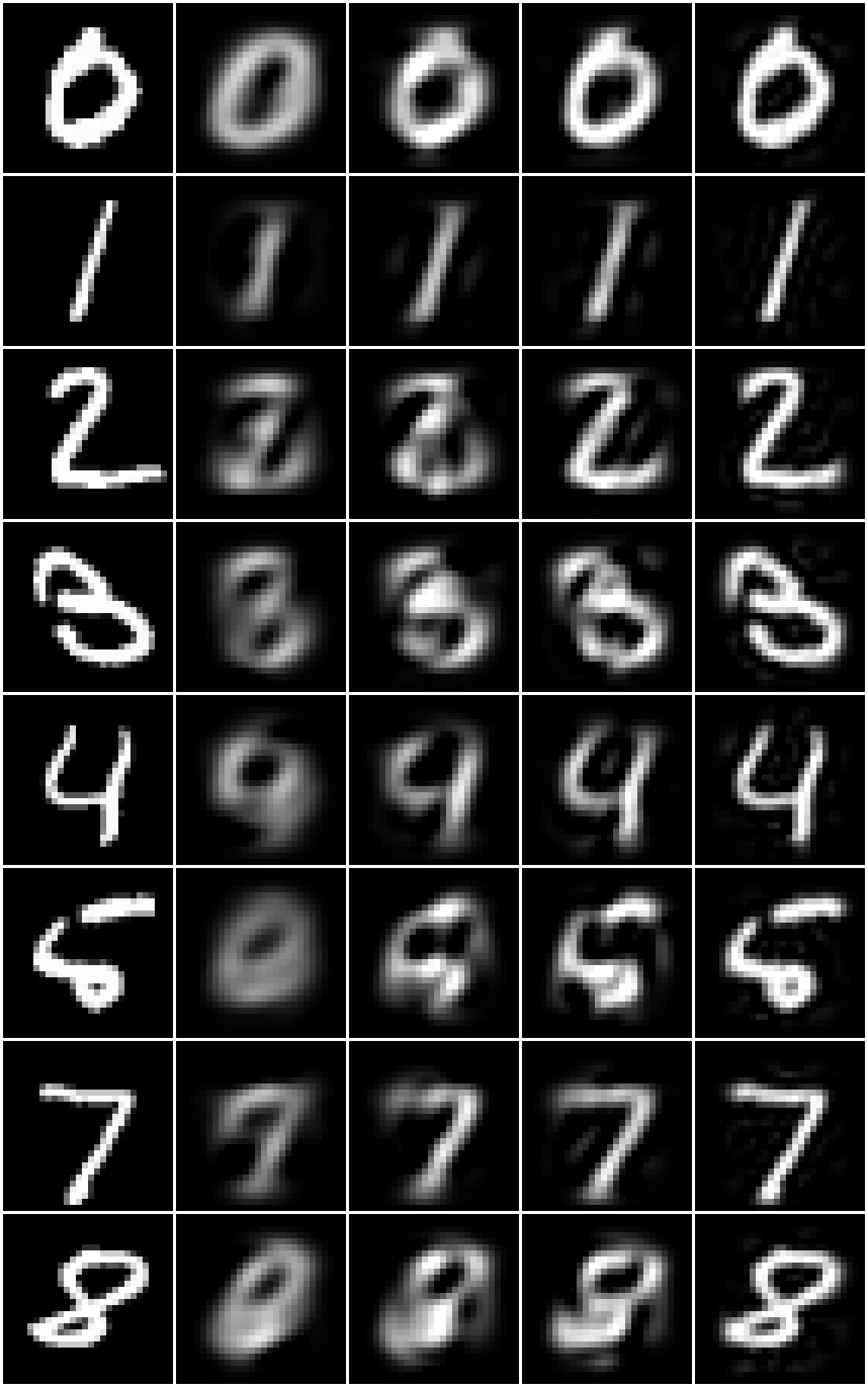 8 个手写数字在不同 k 下的真实重建